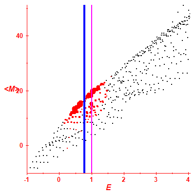 Peres lattice <M>